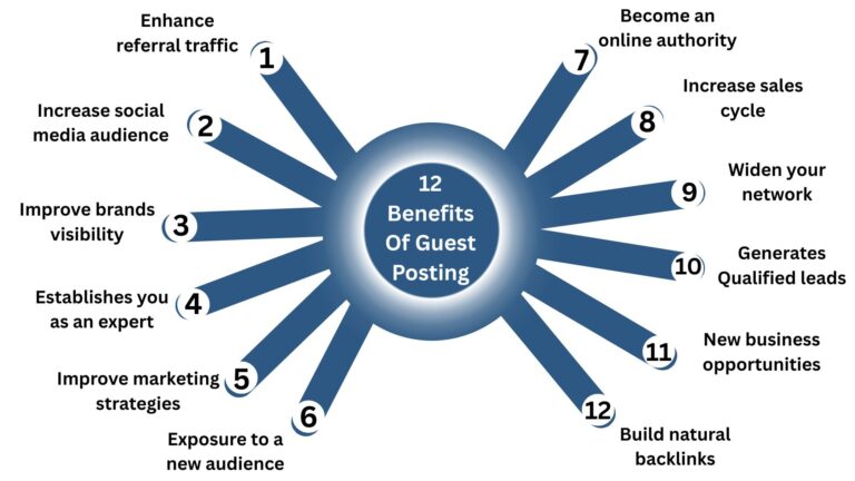 guest posting