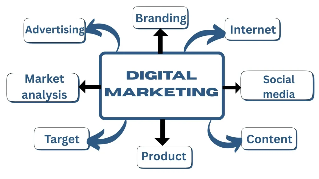 digital marketing