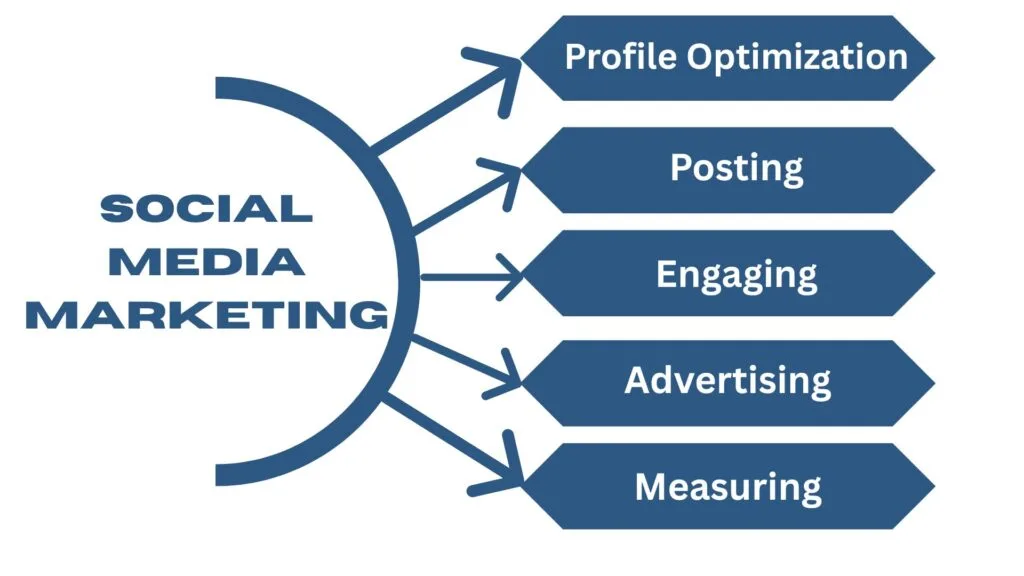 social media marketing