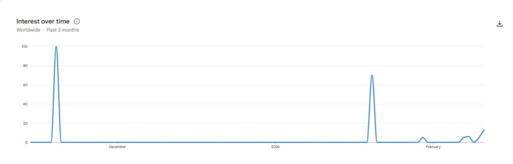 Google Trends Graph